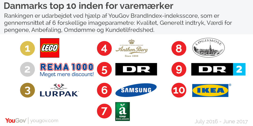 Danmarks top 10